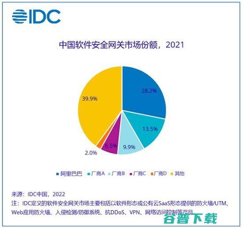 IDC最新報(bào)告 阿里云穩(wěn)居中國(guó)軟件安全網(wǎng)關(guān)市場(chǎng)首位，引領(lǐng)網(wǎng)絡(luò)與信息安全軟件開(kāi)發(fā)新浪潮