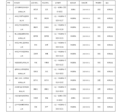 遼寧省藥品監督管理局關于發布2020年第29號互聯網藥品信息服務資格證書審批結果的公告