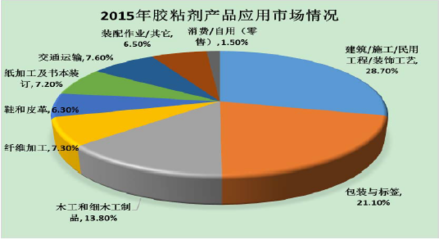 2017年中國(guó)膠粘劑行業(yè)市場(chǎng)需求與工業(yè)膠粘帶進(jìn)出口狀況分析